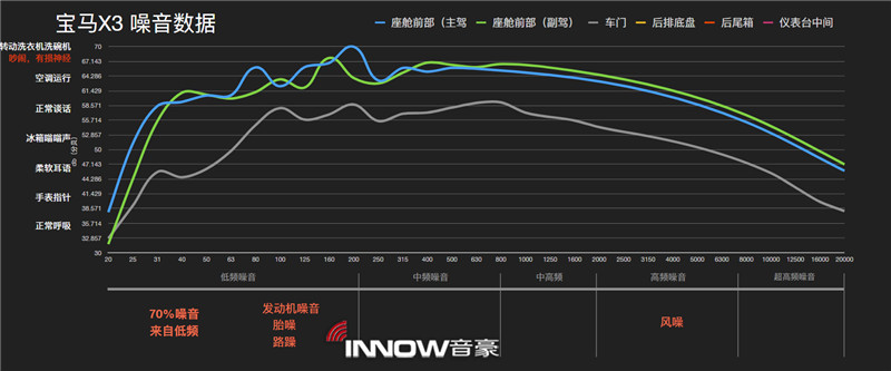 3寶馬X3原車各種噪音數據情況.jpg