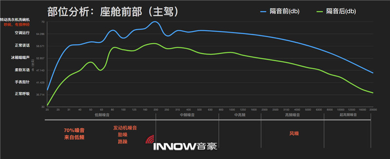 14座艙前部（主駕駛位）隔音前后噪音情況對比.jpg