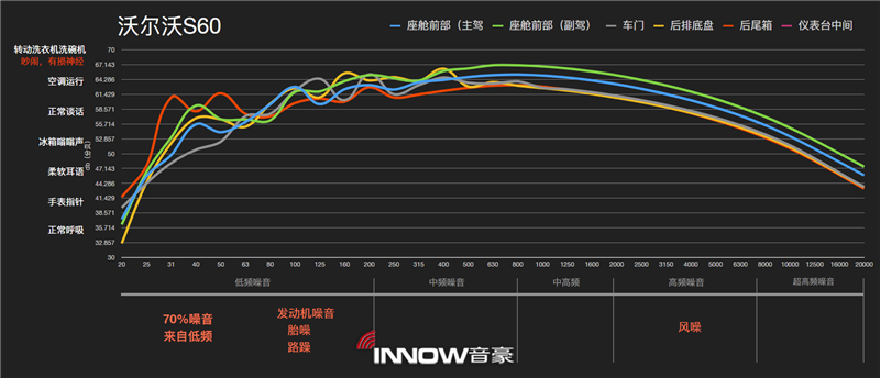 2沃爾沃S60原車噪音情況分析.png