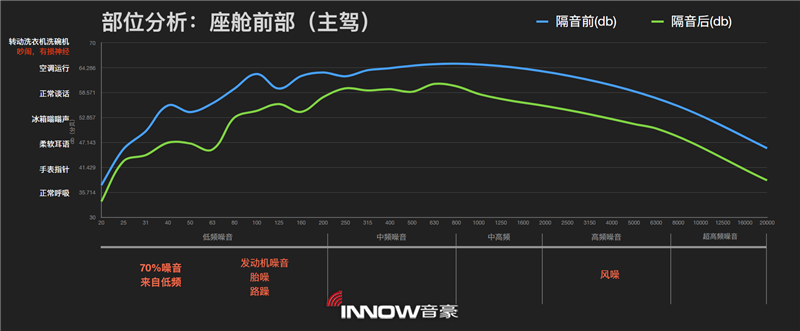 14沃爾沃S60主駕駛位隔音前后噪音情況對比.png