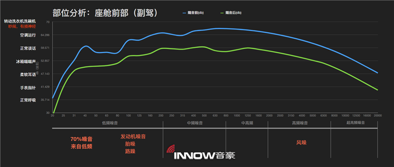 15沃爾沃S60副駕駛位隔音前后噪音情況對比.png